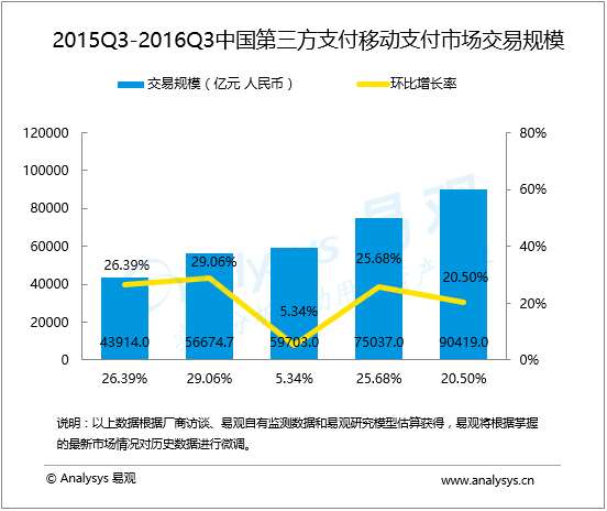 盤點：第三方移動支付排名以及市場份額，有圖有真相!