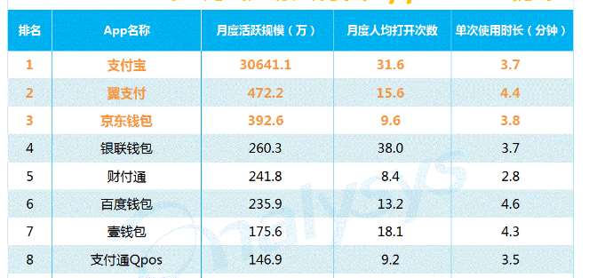 盤點：2017年最受歡迎的移動支付APP排行榜