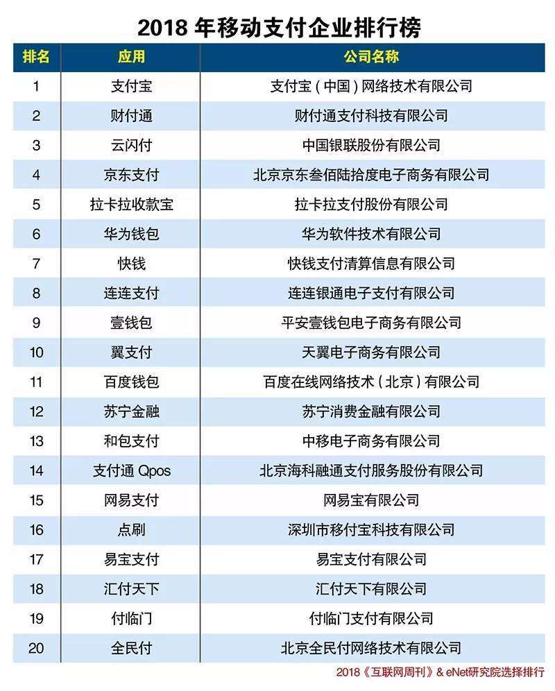 2018年最新中國移動支付企業(yè)排名榜揭曉！