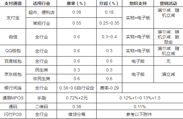 微信支付代理費率哪家最低？