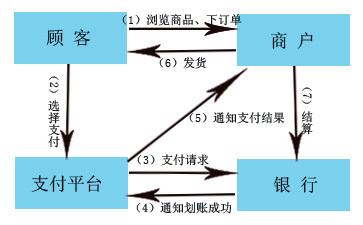 第三方支付平臺清算流程圖