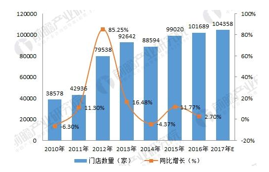中國超市和門店數(shù)據(jù)規(guī)模.png