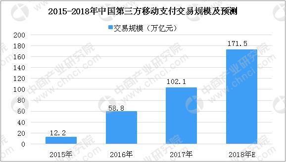 中國第三方移動支付數(shù)據(jù)規(guī)模預(yù)測